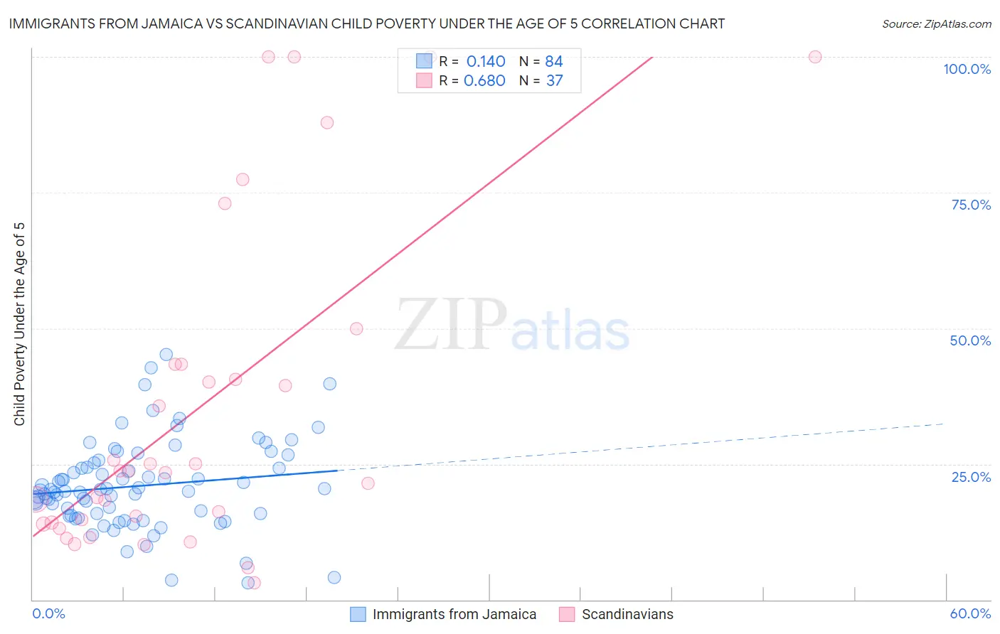 Immigrants from Jamaica vs Scandinavian Child Poverty Under the Age of 5