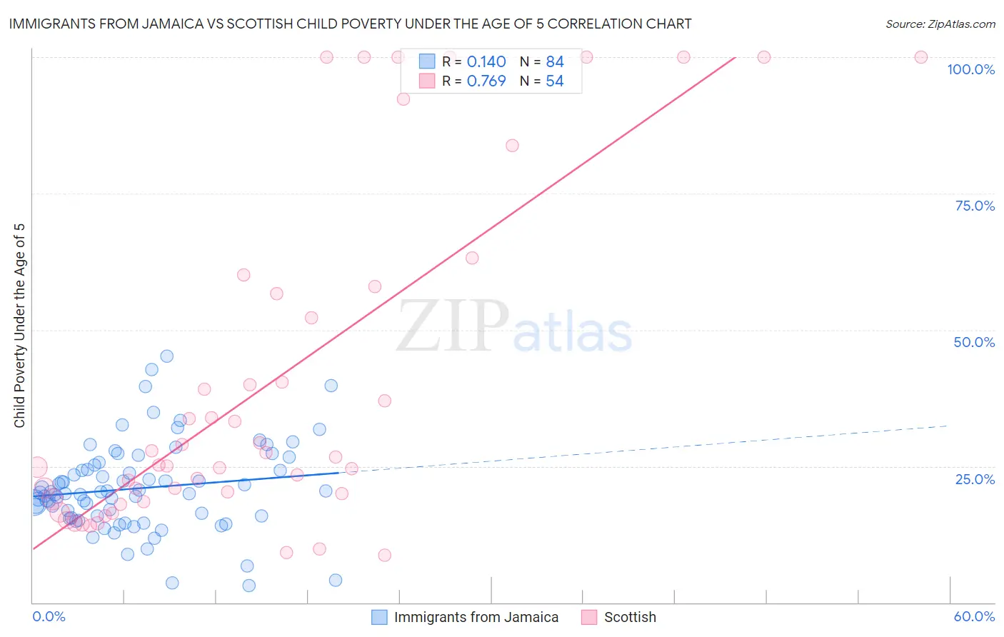 Immigrants from Jamaica vs Scottish Child Poverty Under the Age of 5