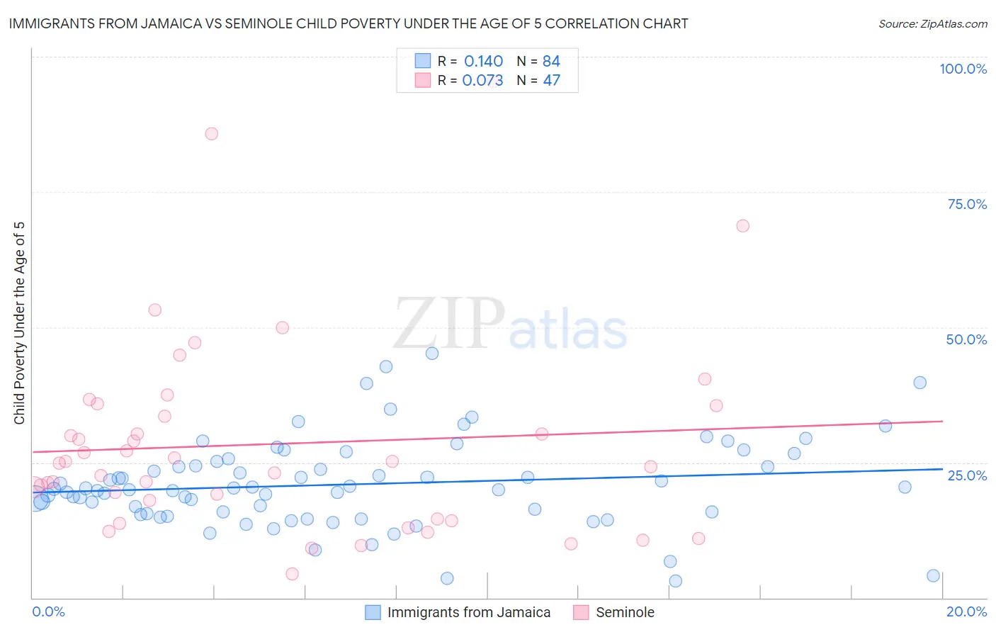 Immigrants from Jamaica vs Seminole Child Poverty Under the Age of 5