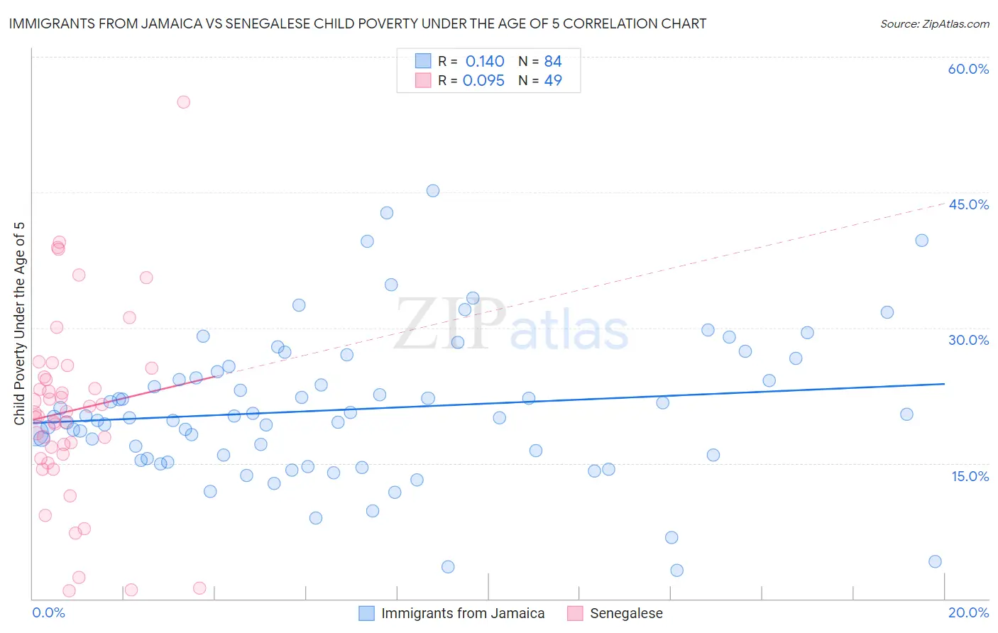 Immigrants from Jamaica vs Senegalese Child Poverty Under the Age of 5