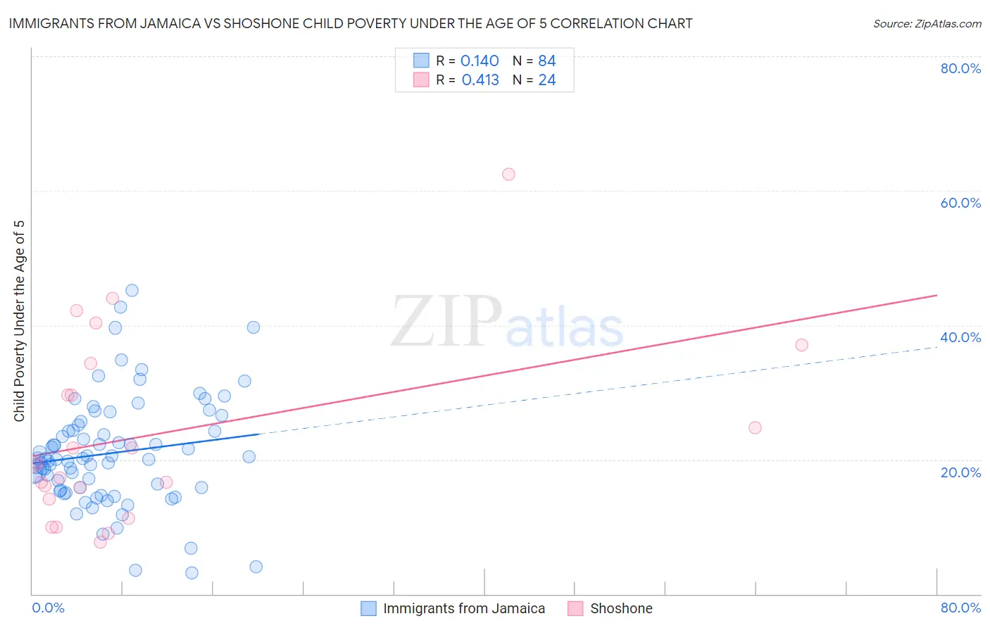 Immigrants from Jamaica vs Shoshone Child Poverty Under the Age of 5