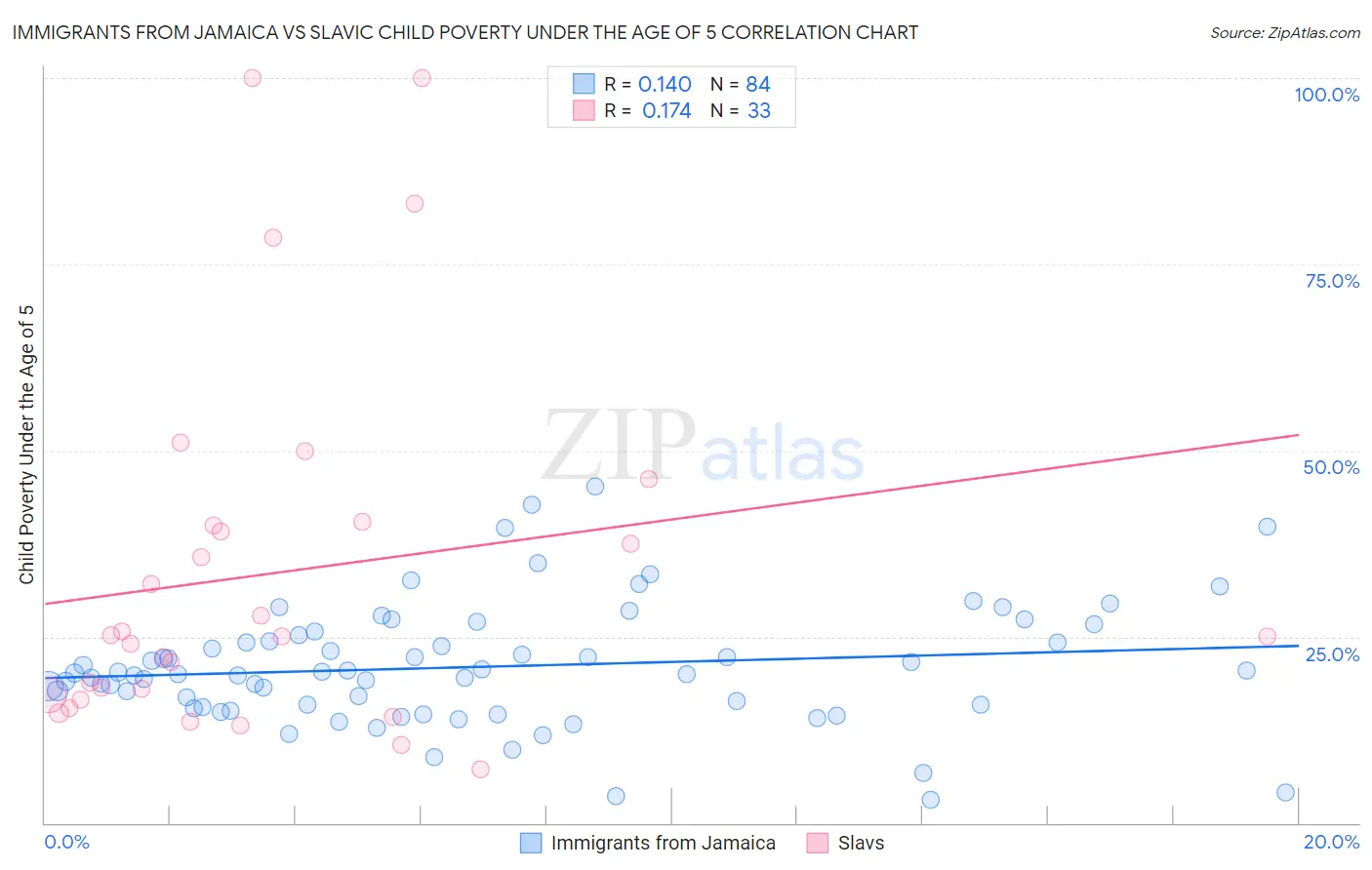 Immigrants from Jamaica vs Slavic Child Poverty Under the Age of 5