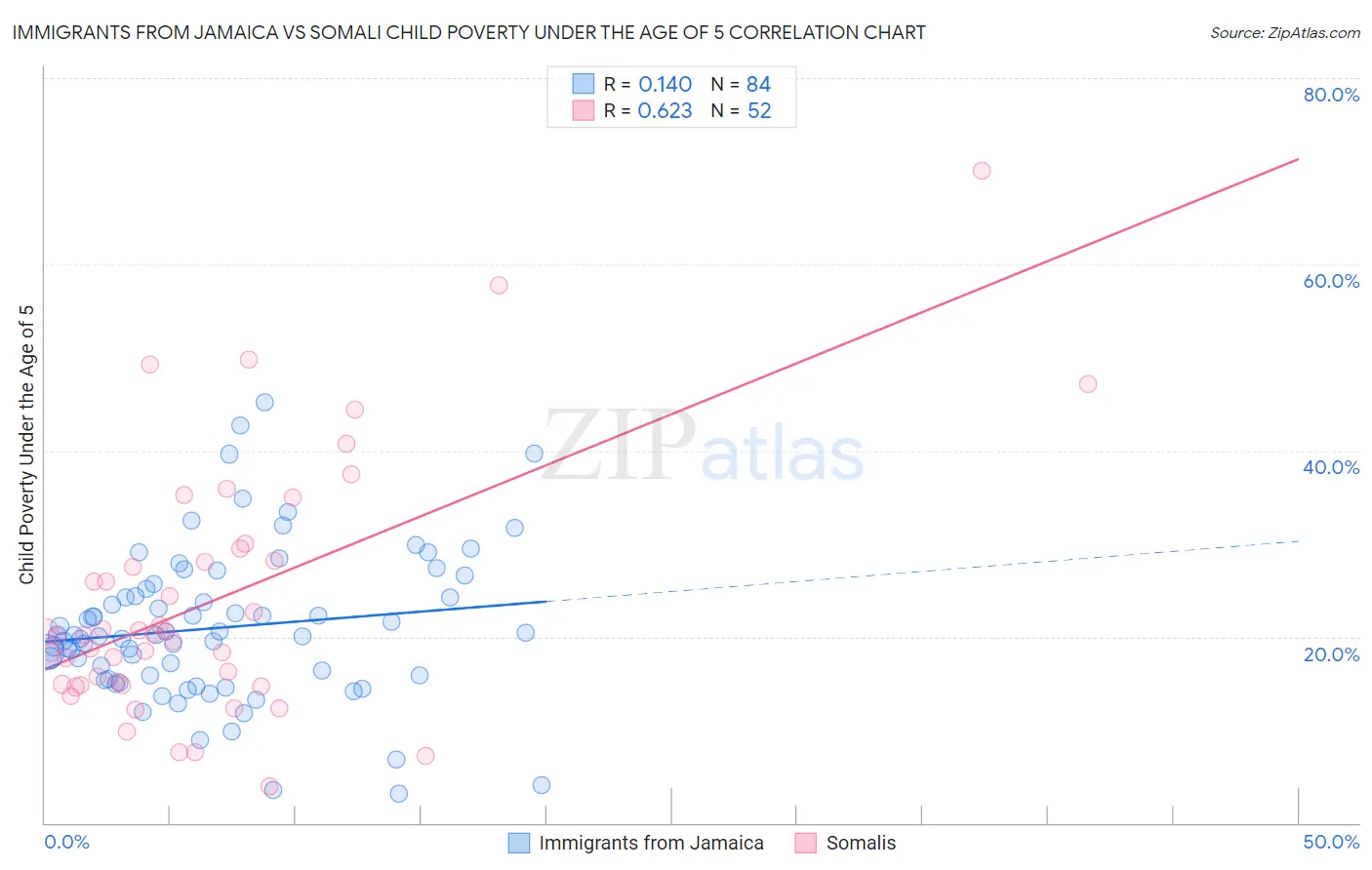 Immigrants from Jamaica vs Somali Child Poverty Under the Age of 5