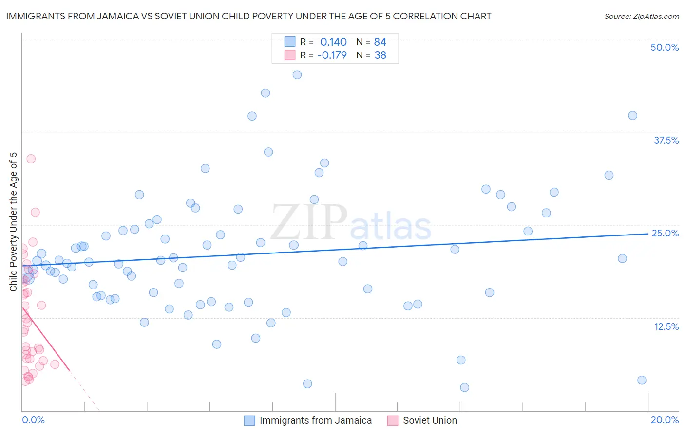 Immigrants from Jamaica vs Soviet Union Child Poverty Under the Age of 5