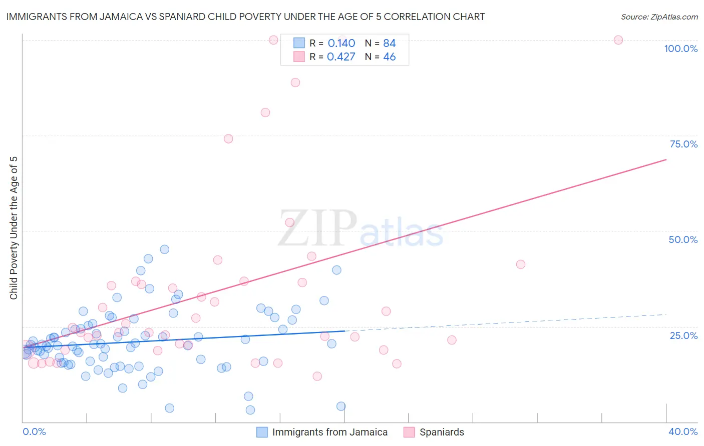 Immigrants from Jamaica vs Spaniard Child Poverty Under the Age of 5