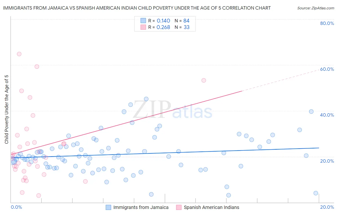 Immigrants from Jamaica vs Spanish American Indian Child Poverty Under the Age of 5