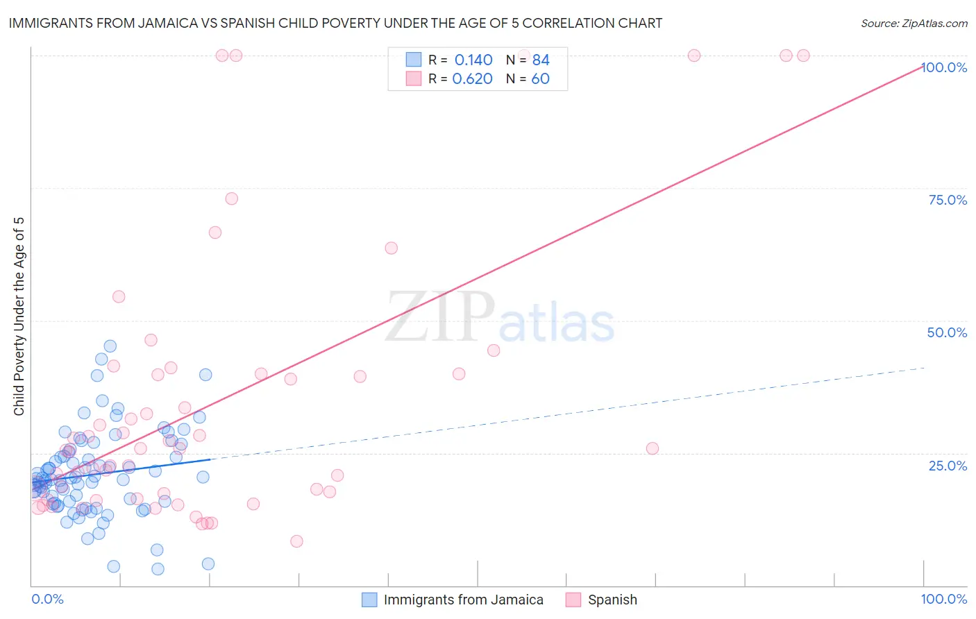 Immigrants from Jamaica vs Spanish Child Poverty Under the Age of 5