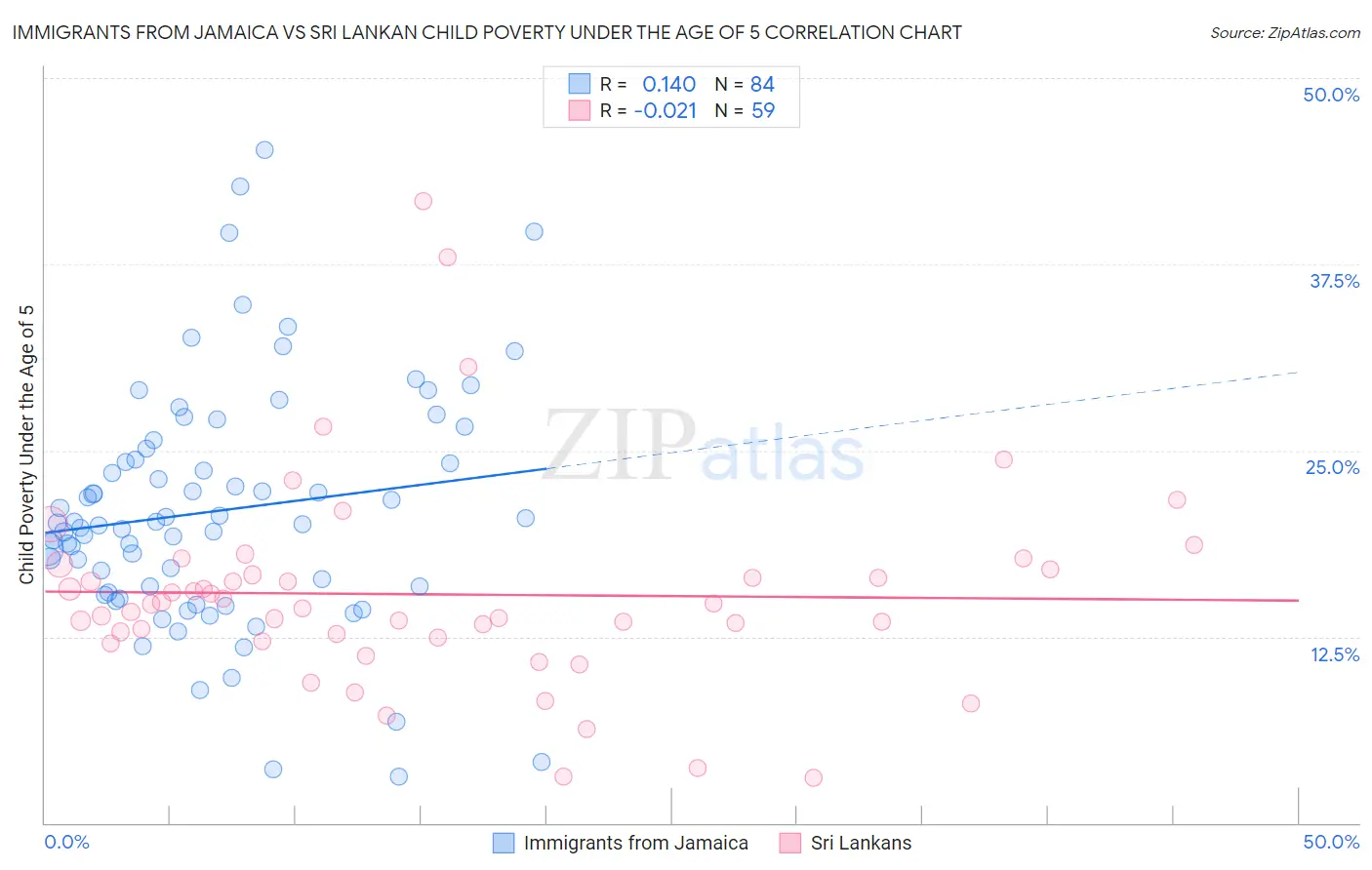 Immigrants from Jamaica vs Sri Lankan Child Poverty Under the Age of 5