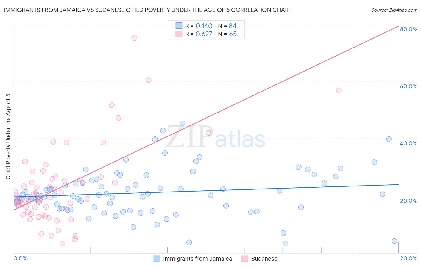 Immigrants from Jamaica vs Sudanese Child Poverty Under the Age of 5