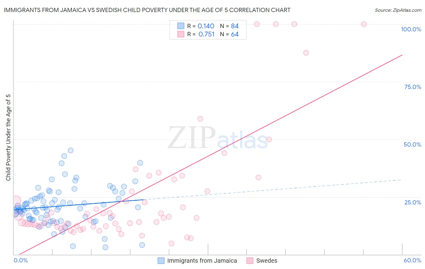 Immigrants from Jamaica vs Swedish Child Poverty Under the Age of 5