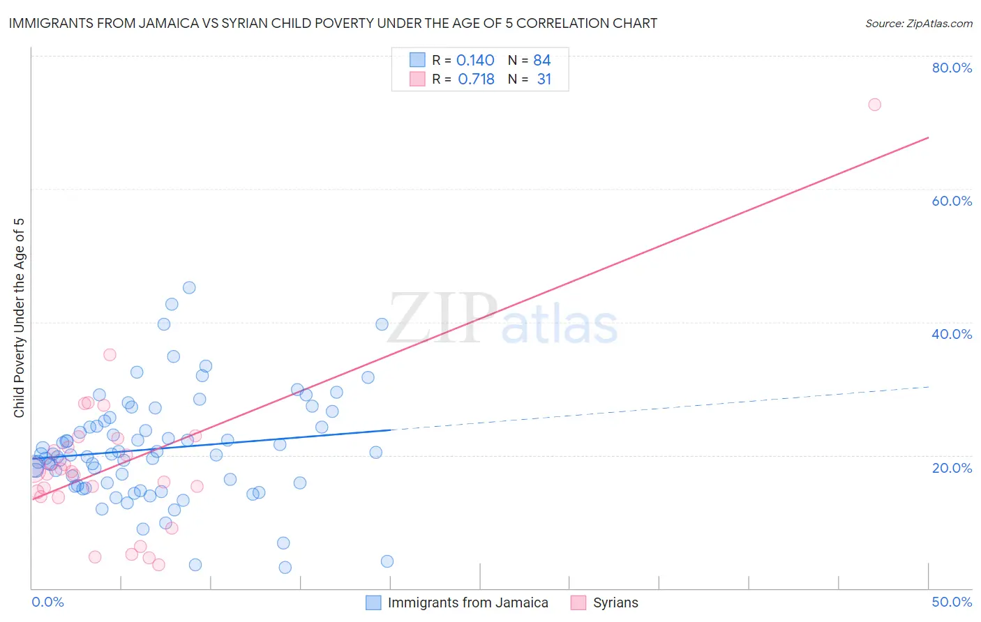 Immigrants from Jamaica vs Syrian Child Poverty Under the Age of 5