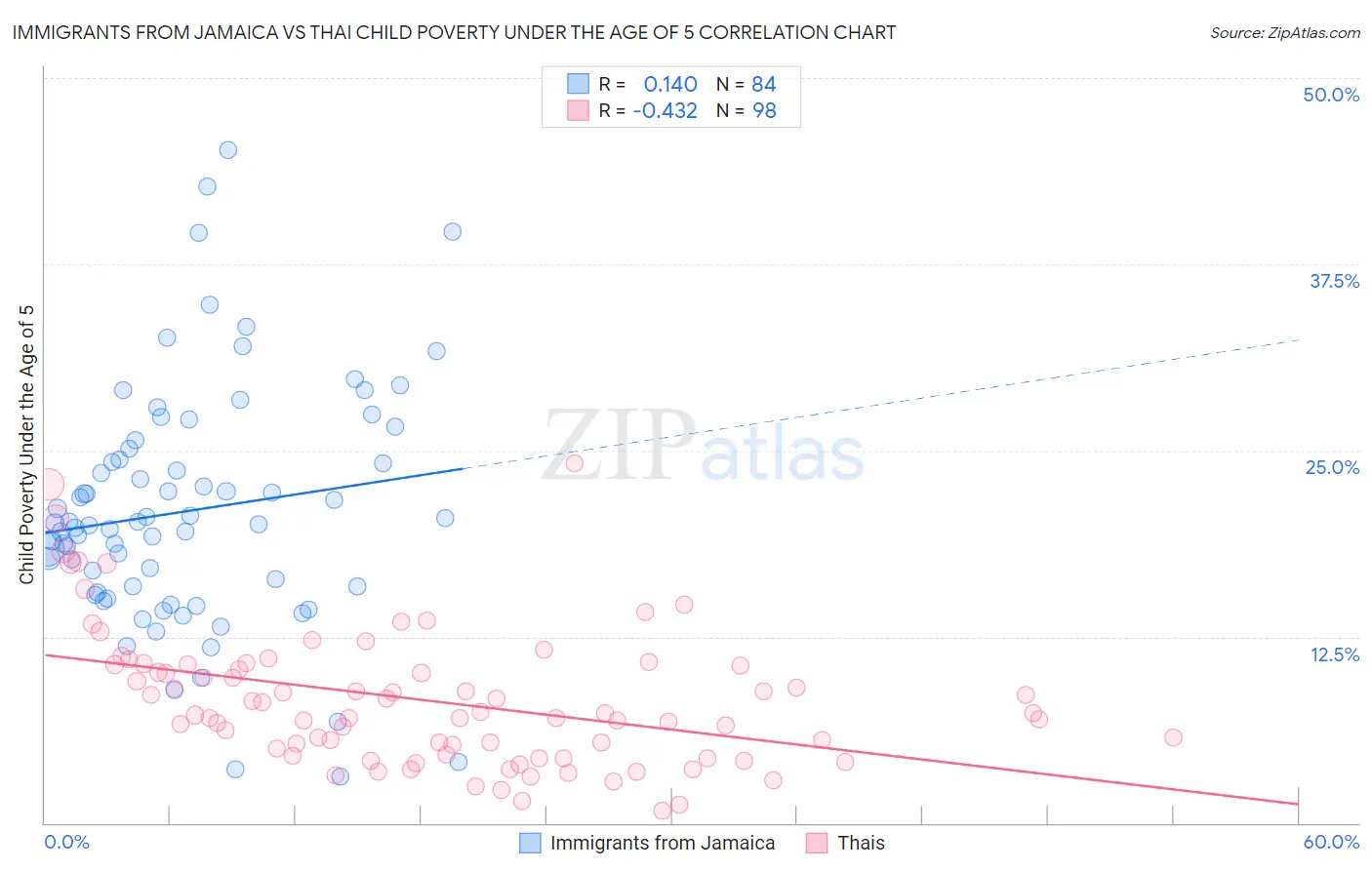 Immigrants from Jamaica vs Thai Child Poverty Under the Age of 5