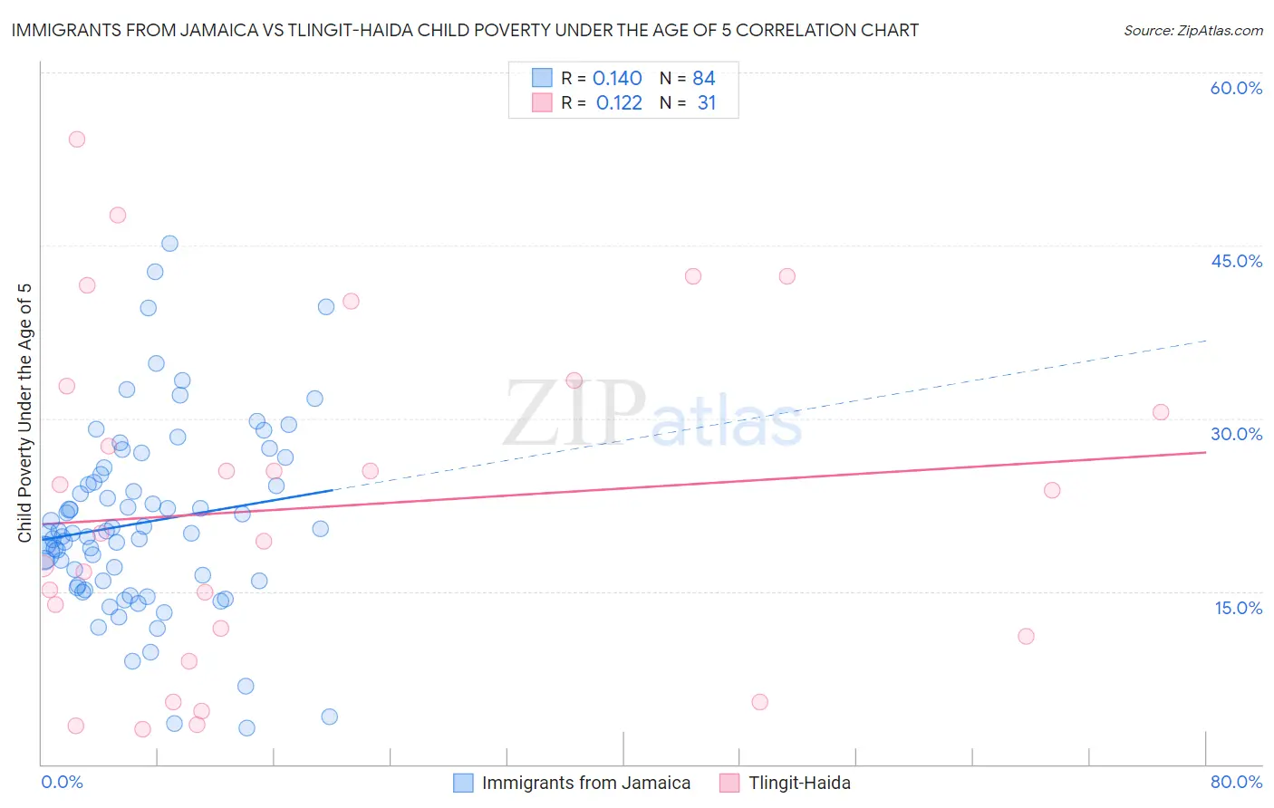 Immigrants from Jamaica vs Tlingit-Haida Child Poverty Under the Age of 5