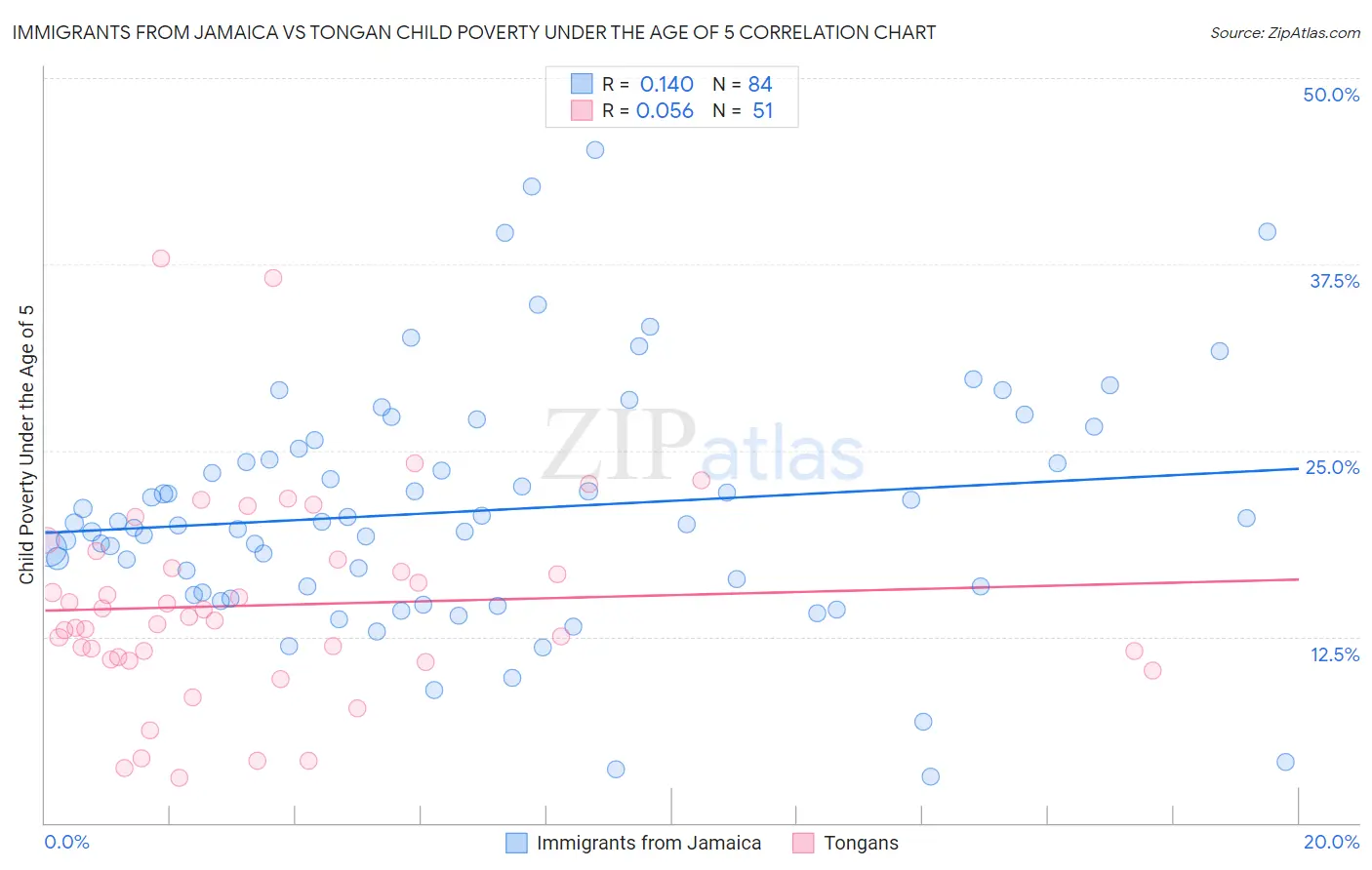 Immigrants from Jamaica vs Tongan Child Poverty Under the Age of 5