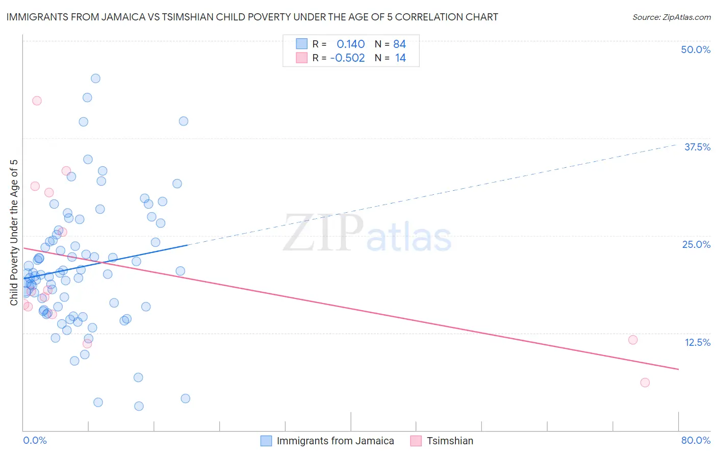 Immigrants from Jamaica vs Tsimshian Child Poverty Under the Age of 5