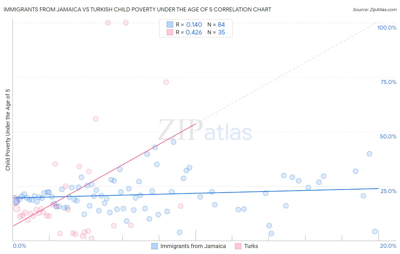 Immigrants from Jamaica vs Turkish Child Poverty Under the Age of 5