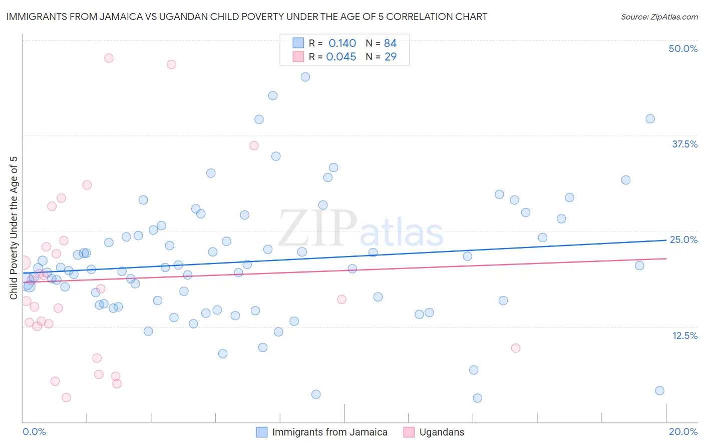 Immigrants from Jamaica vs Ugandan Child Poverty Under the Age of 5
