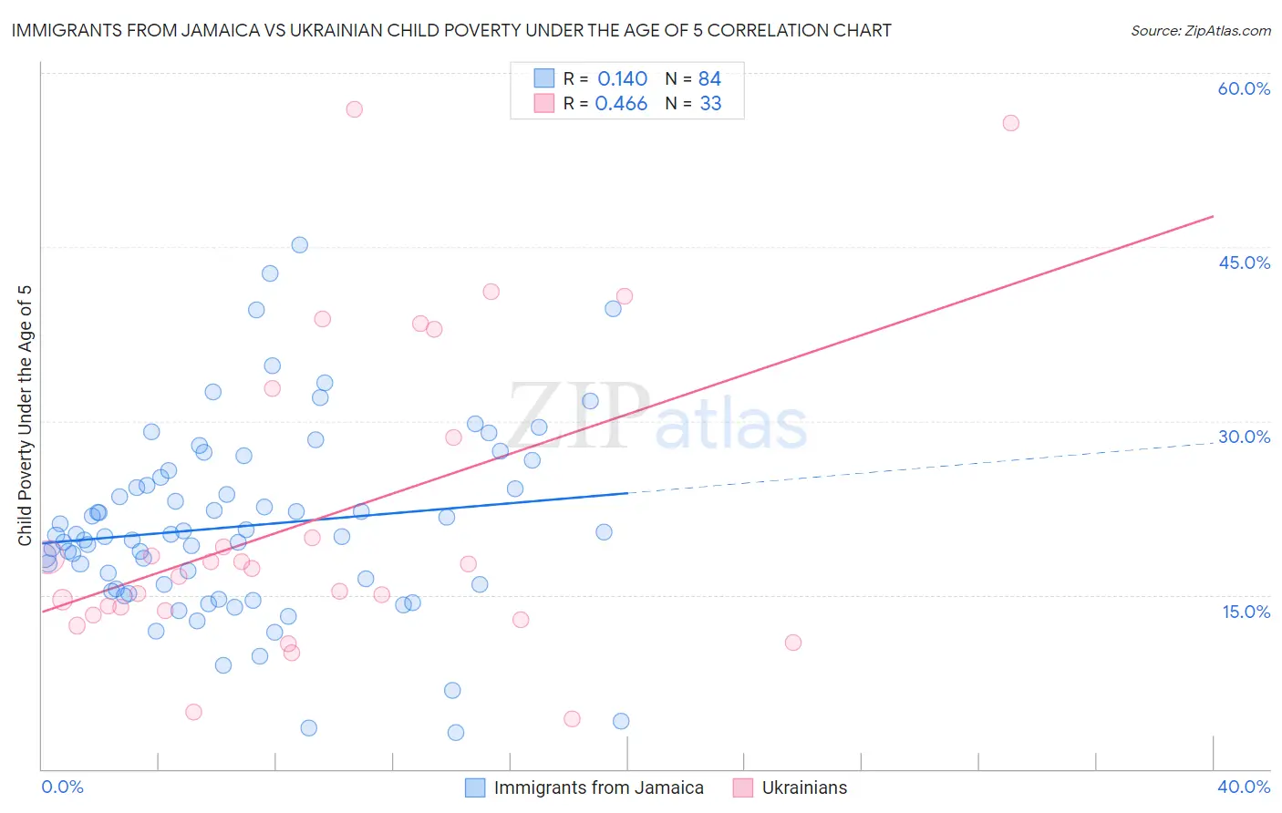 Immigrants from Jamaica vs Ukrainian Child Poverty Under the Age of 5