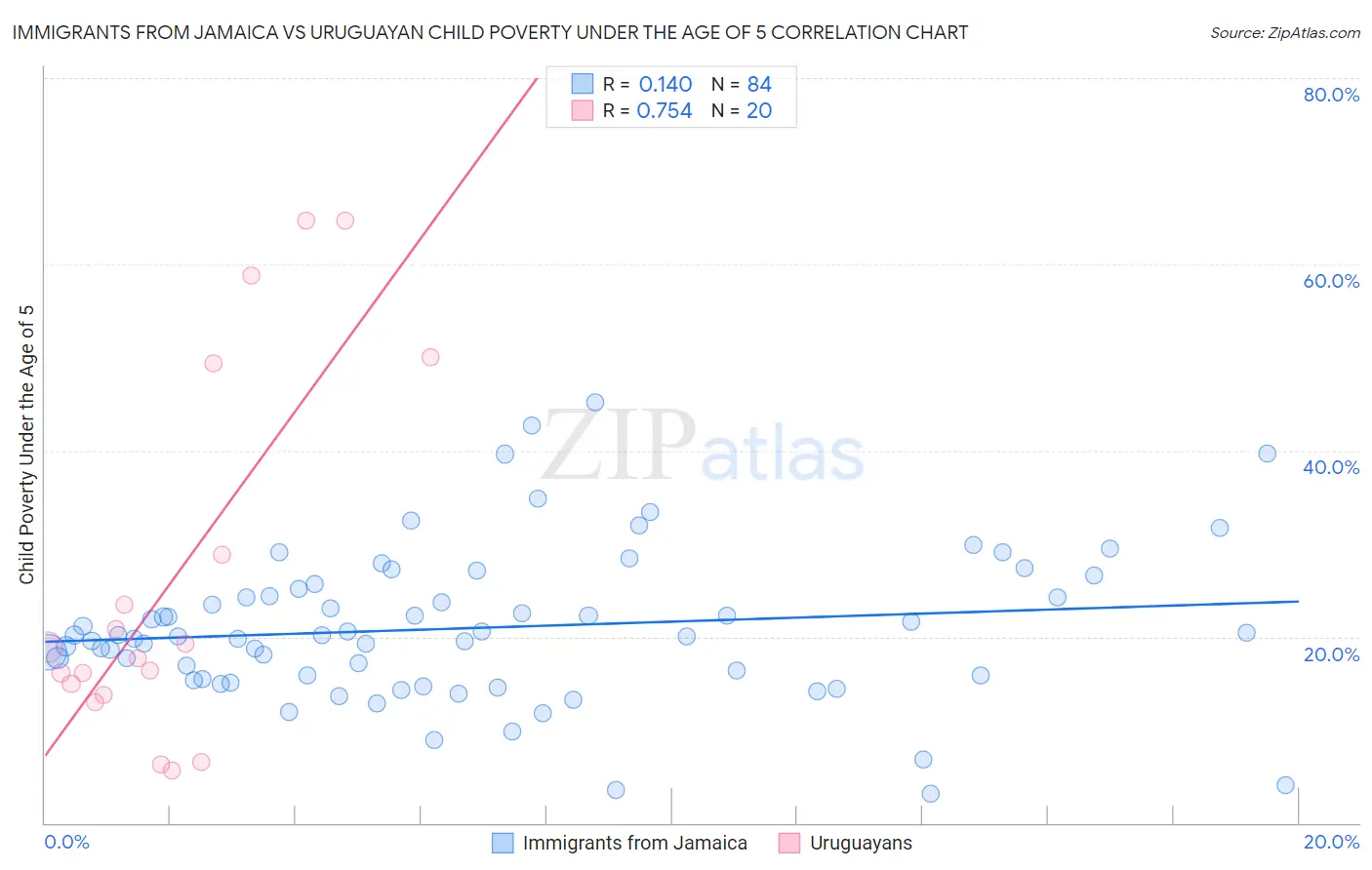 Immigrants from Jamaica vs Uruguayan Child Poverty Under the Age of 5