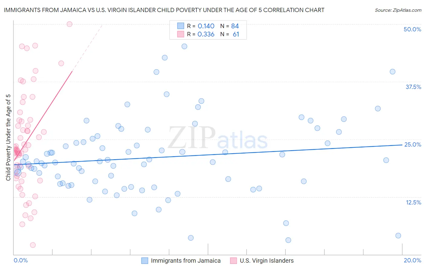 Immigrants from Jamaica vs U.S. Virgin Islander Child Poverty Under the Age of 5