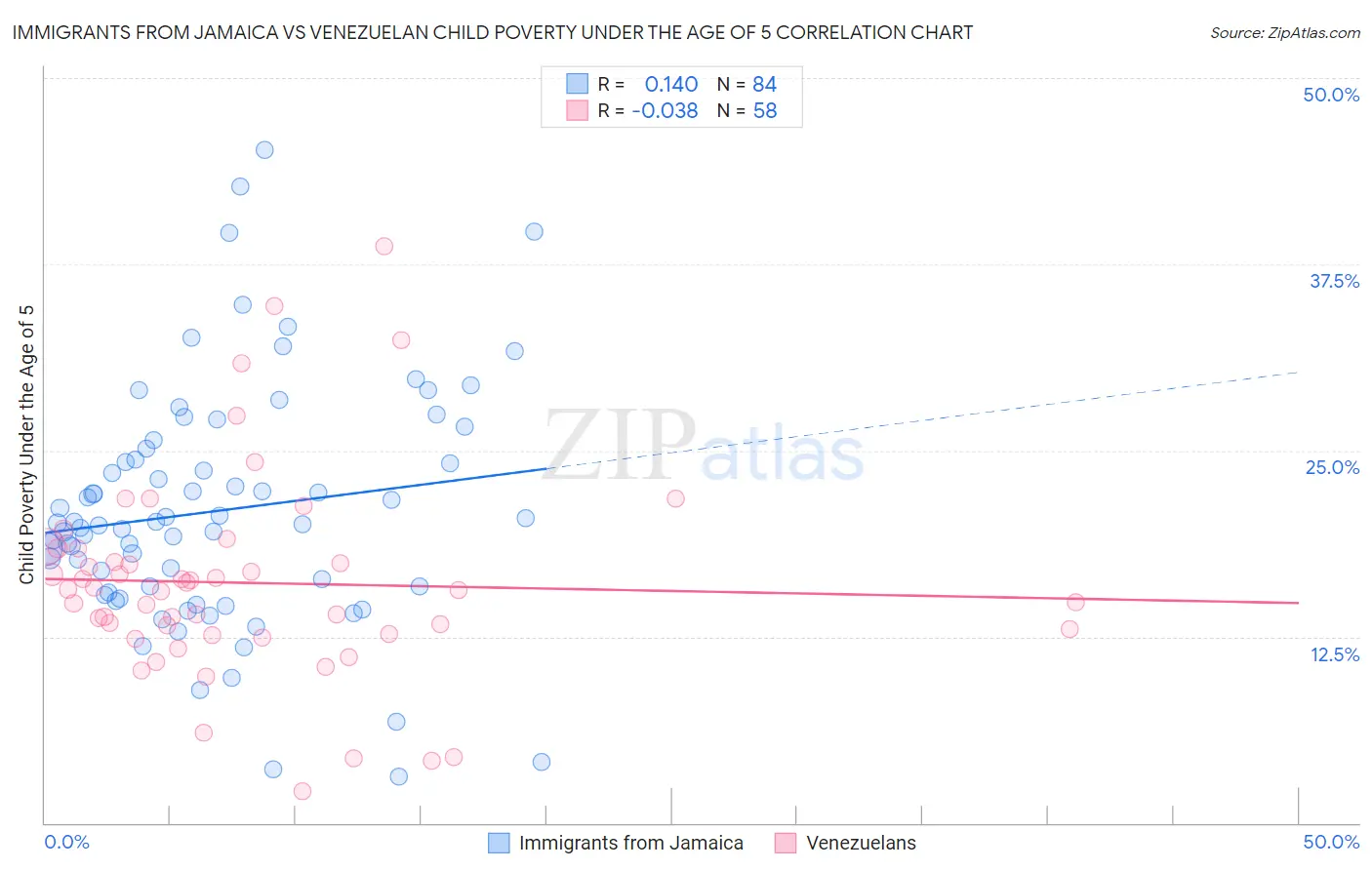 Immigrants from Jamaica vs Venezuelan Child Poverty Under the Age of 5