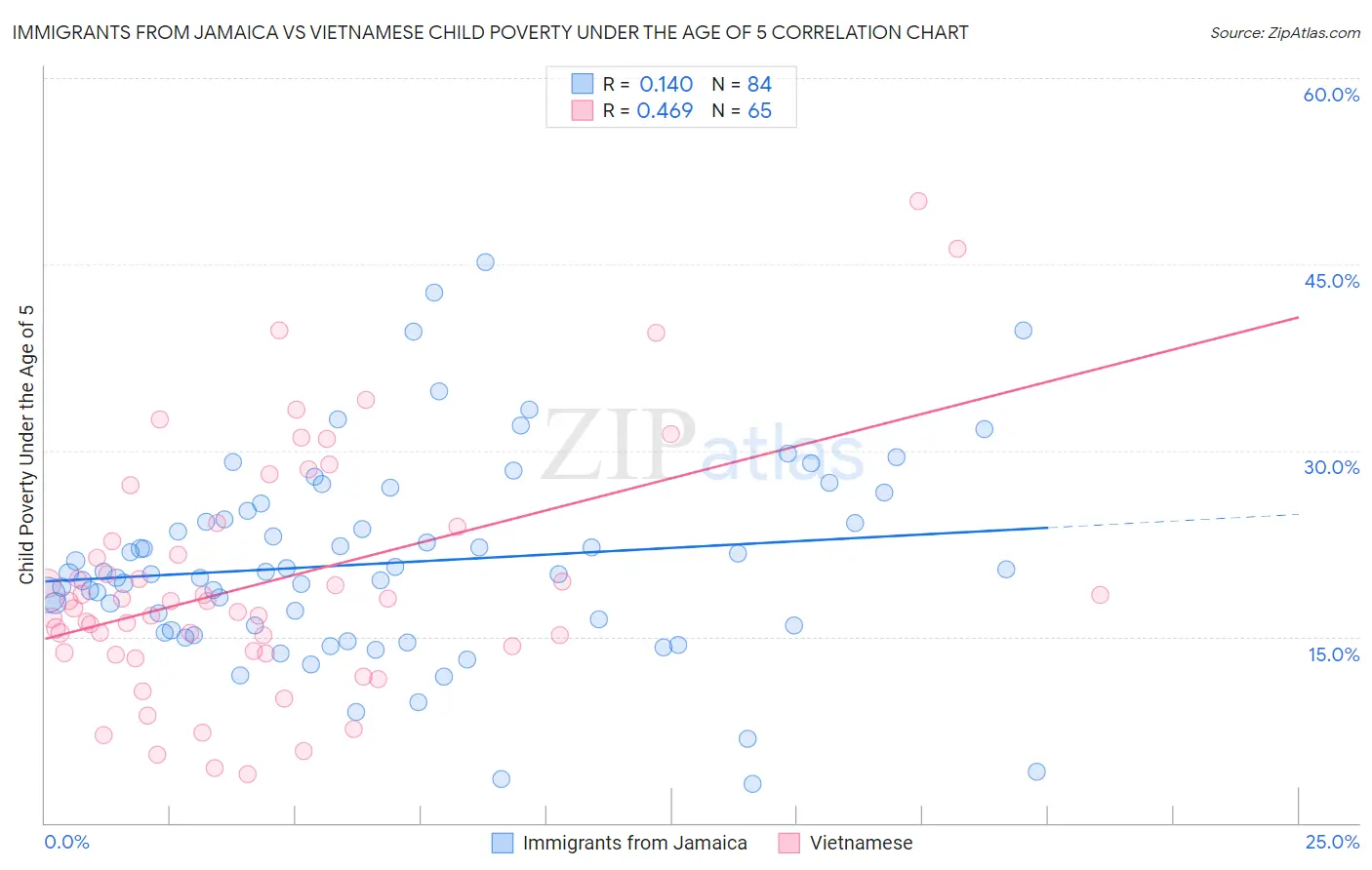 Immigrants from Jamaica vs Vietnamese Child Poverty Under the Age of 5