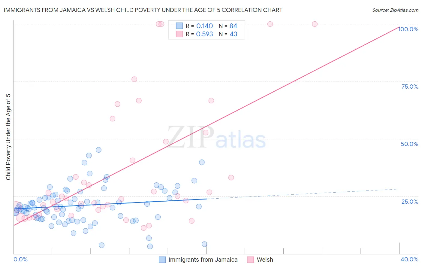 Immigrants from Jamaica vs Welsh Child Poverty Under the Age of 5
