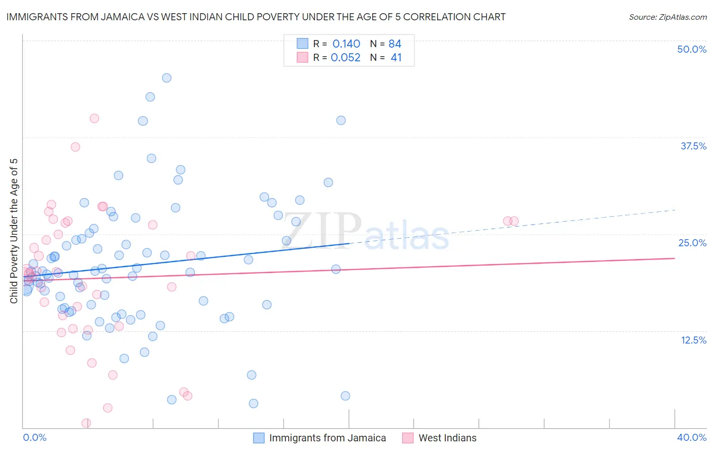 Immigrants from Jamaica vs West Indian Child Poverty Under the Age of 5