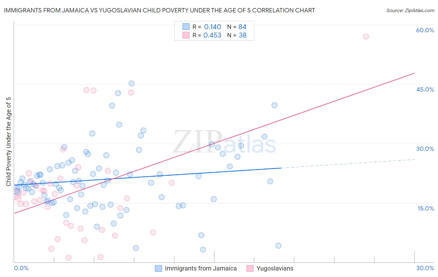 Immigrants from Jamaica vs Yugoslavian Child Poverty Under the Age of 5
