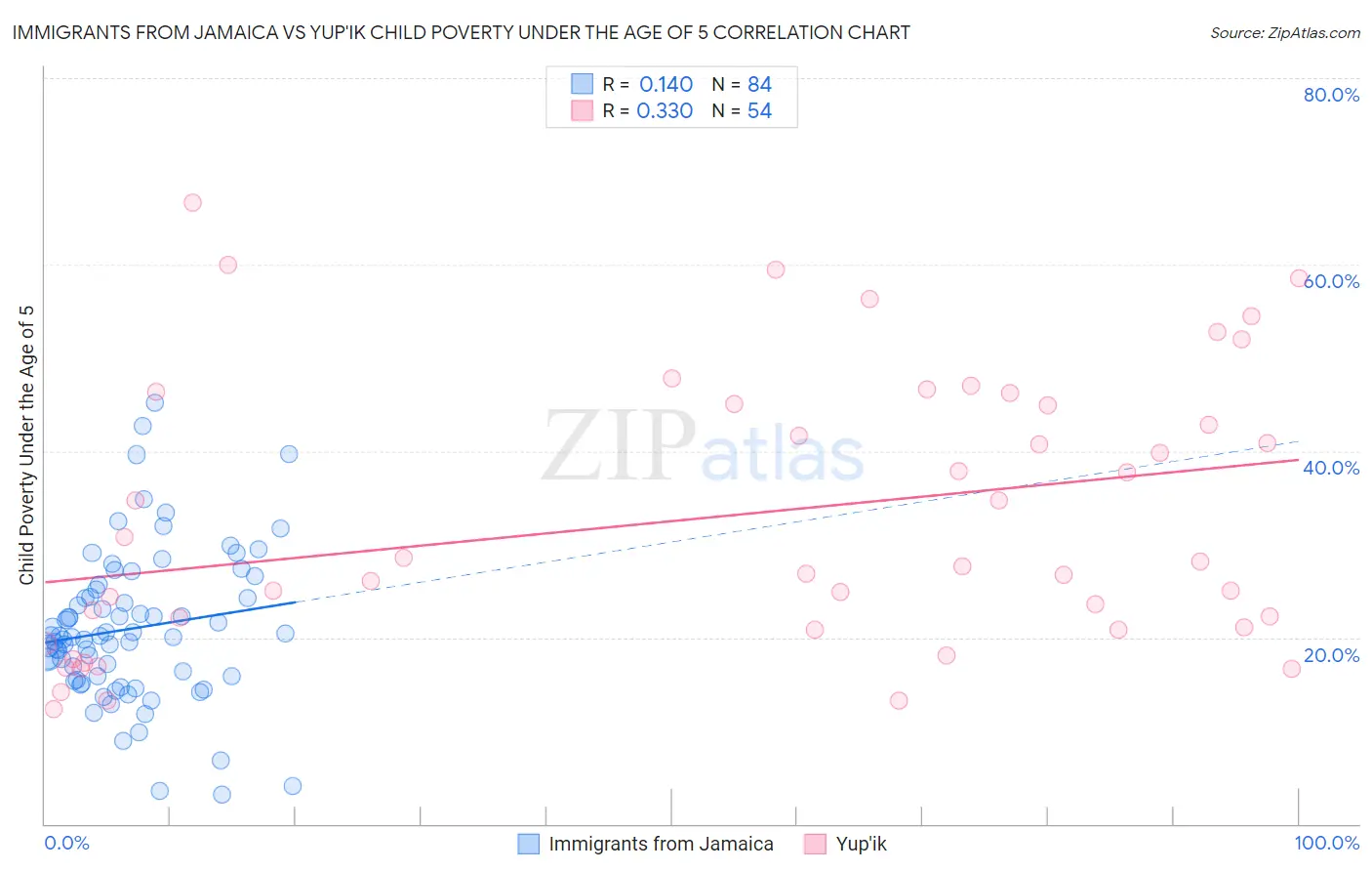 Immigrants from Jamaica vs Yup'ik Child Poverty Under the Age of 5