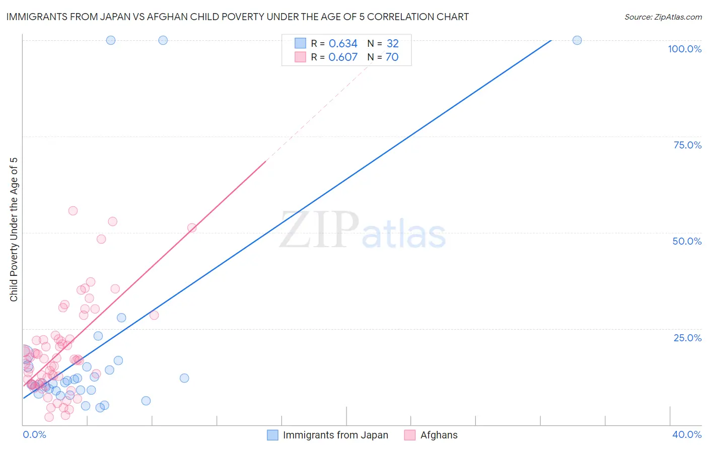 Immigrants from Japan vs Afghan Child Poverty Under the Age of 5