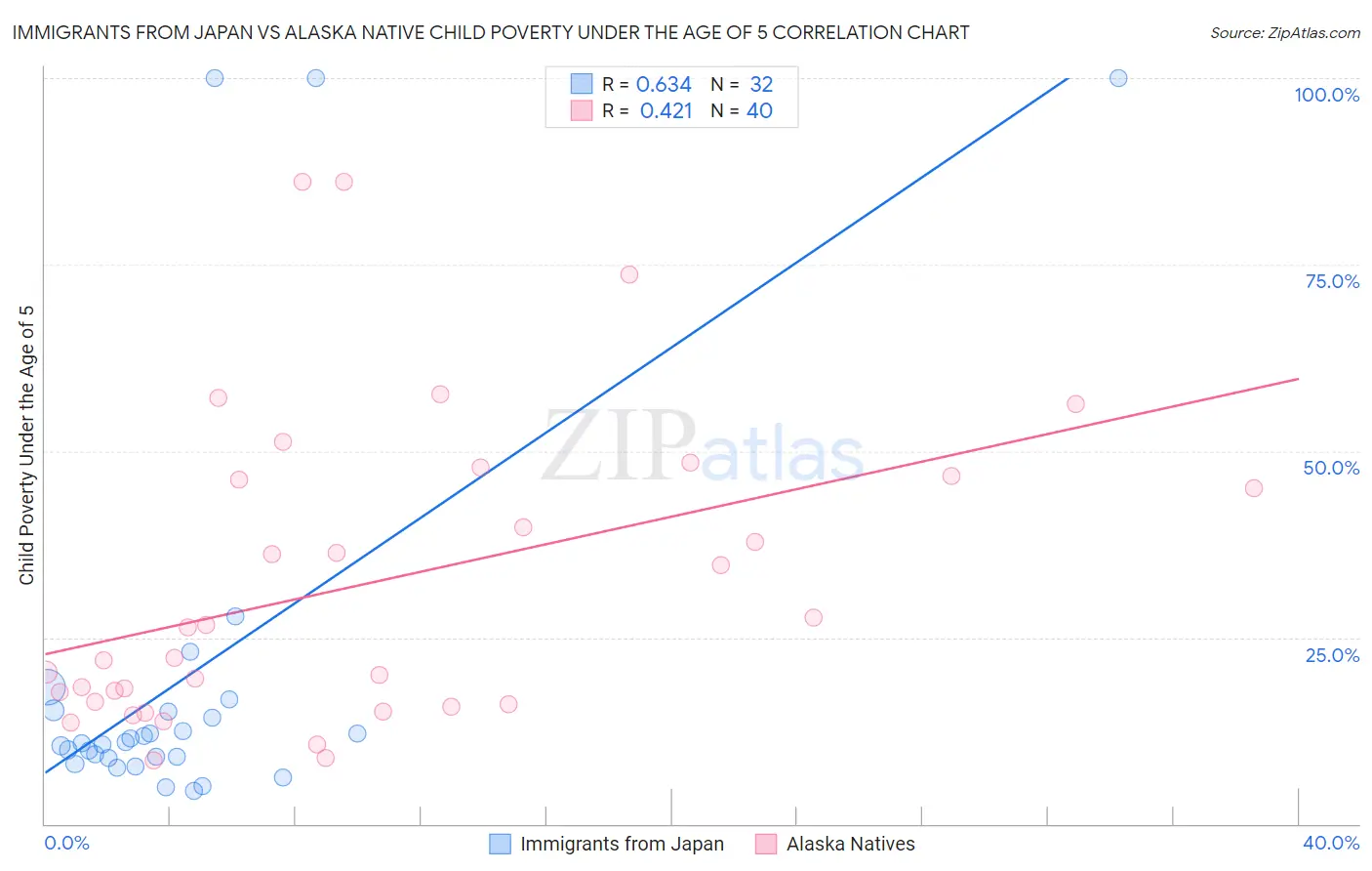 Immigrants from Japan vs Alaska Native Child Poverty Under the Age of 5