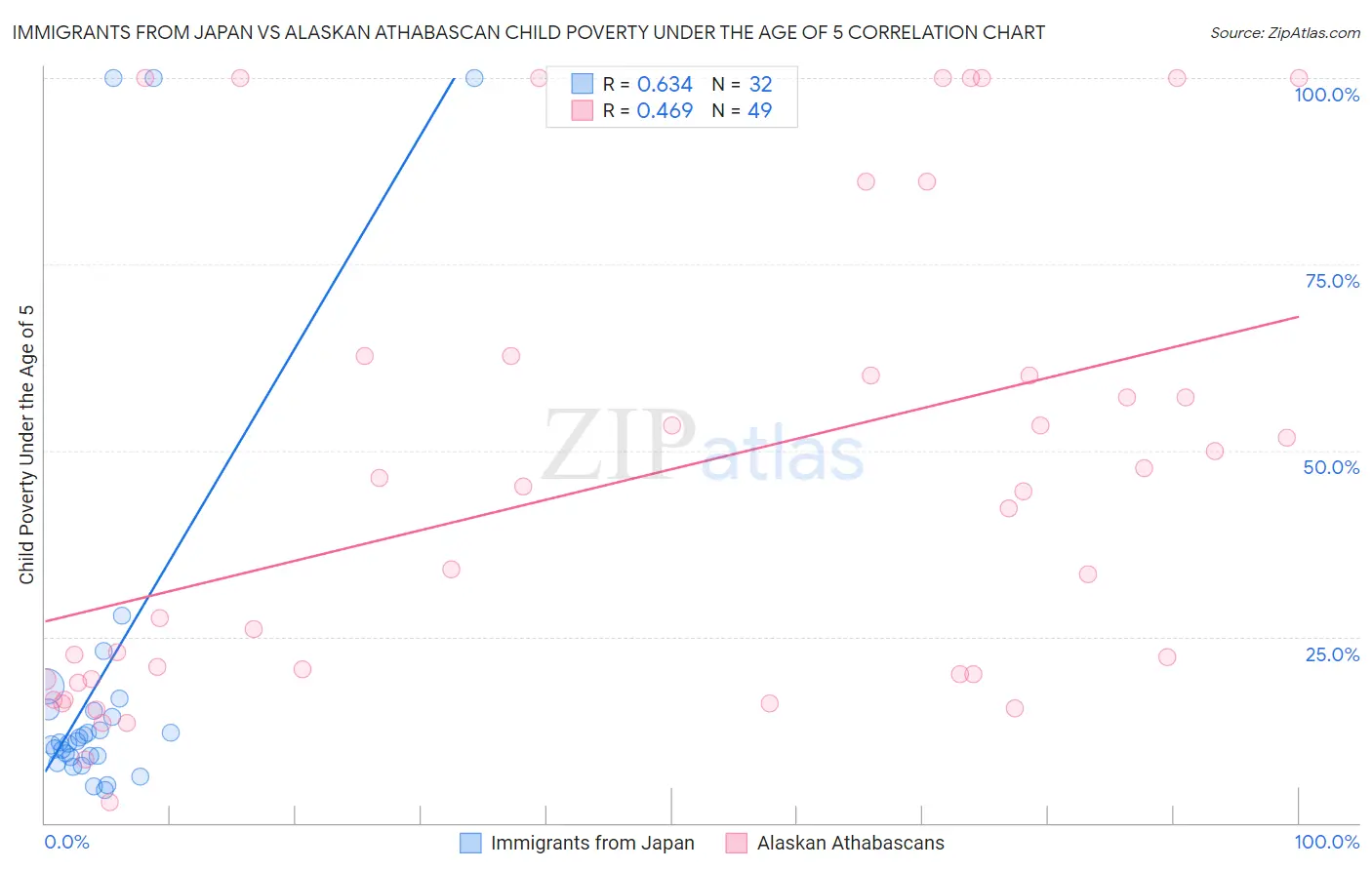 Immigrants from Japan vs Alaskan Athabascan Child Poverty Under the Age of 5