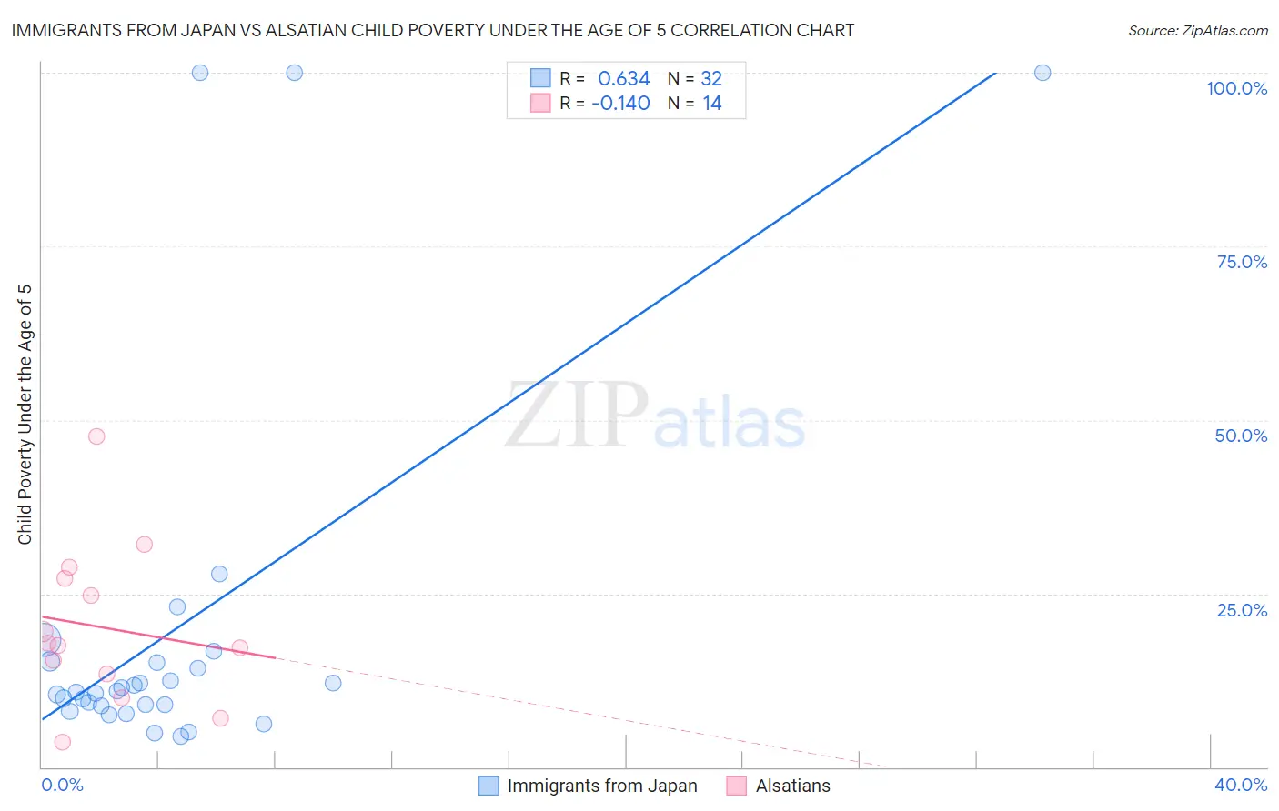 Immigrants from Japan vs Alsatian Child Poverty Under the Age of 5