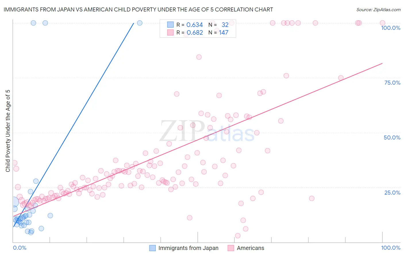 Immigrants from Japan vs American Child Poverty Under the Age of 5