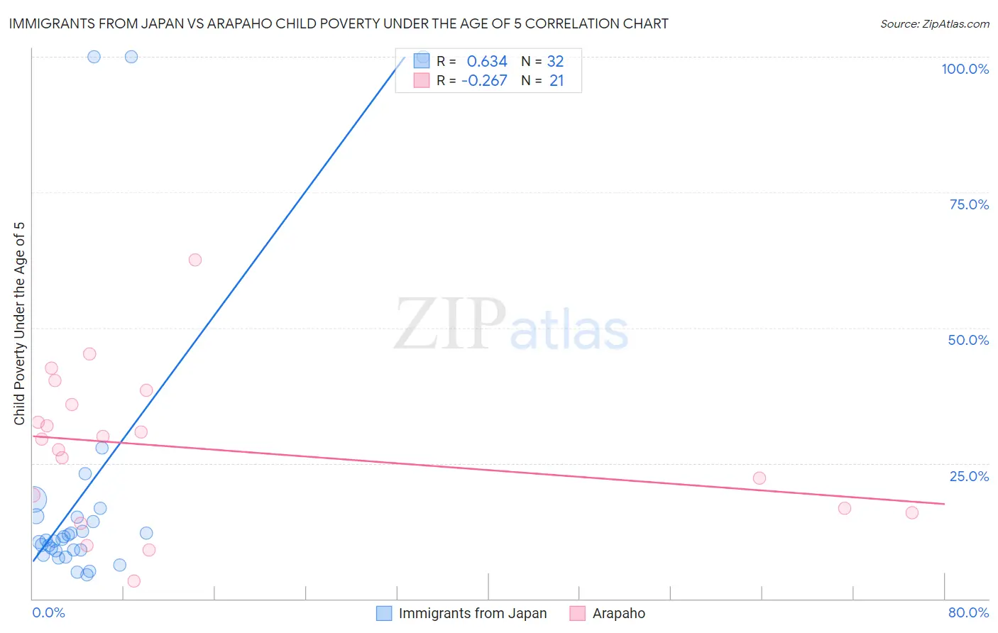 Immigrants from Japan vs Arapaho Child Poverty Under the Age of 5