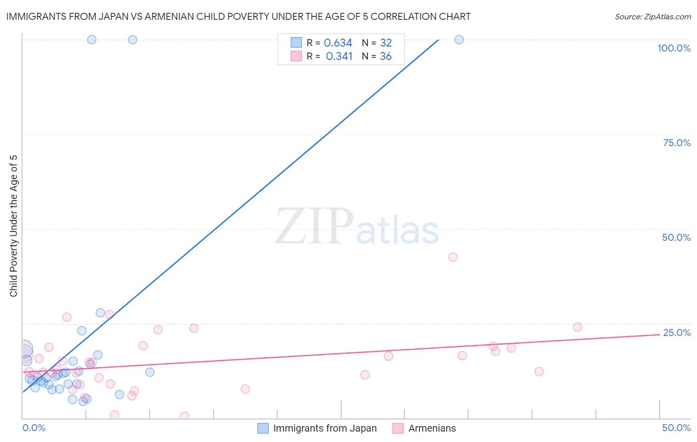 Immigrants from Japan vs Armenian Child Poverty Under the Age of 5
