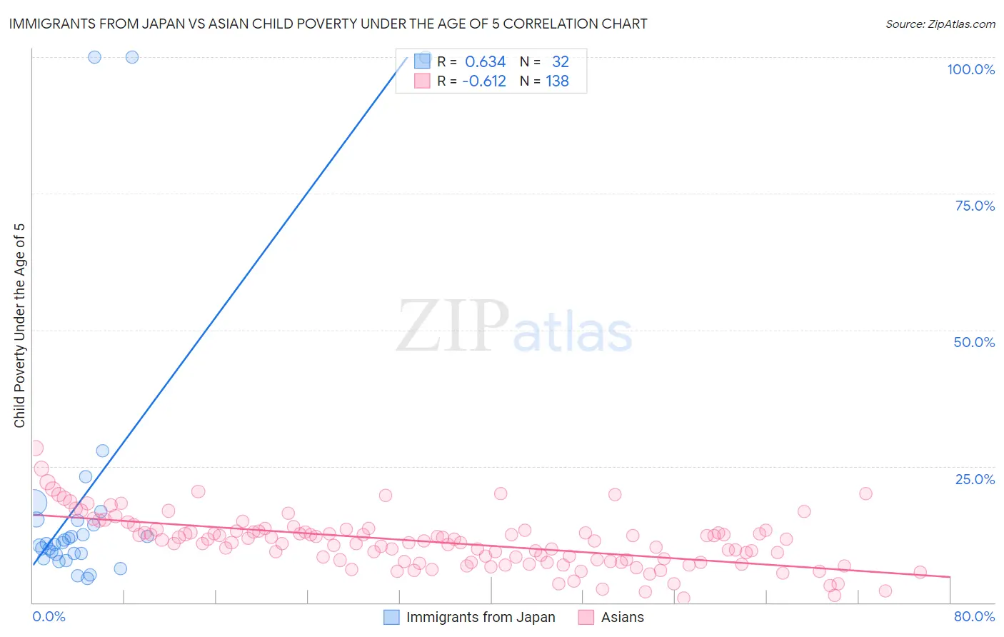Immigrants from Japan vs Asian Child Poverty Under the Age of 5
