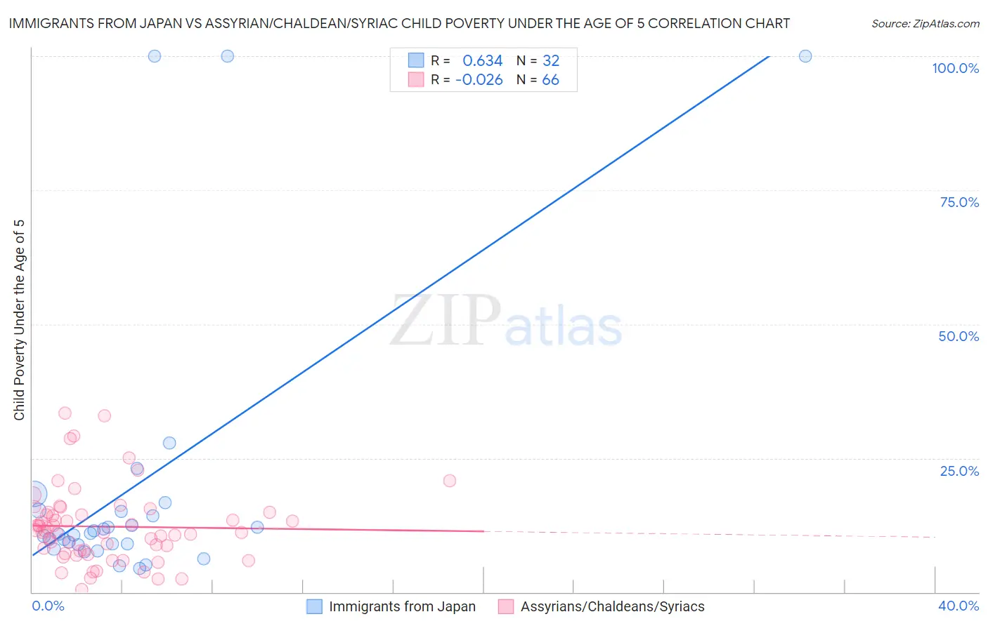 Immigrants from Japan vs Assyrian/Chaldean/Syriac Child Poverty Under the Age of 5