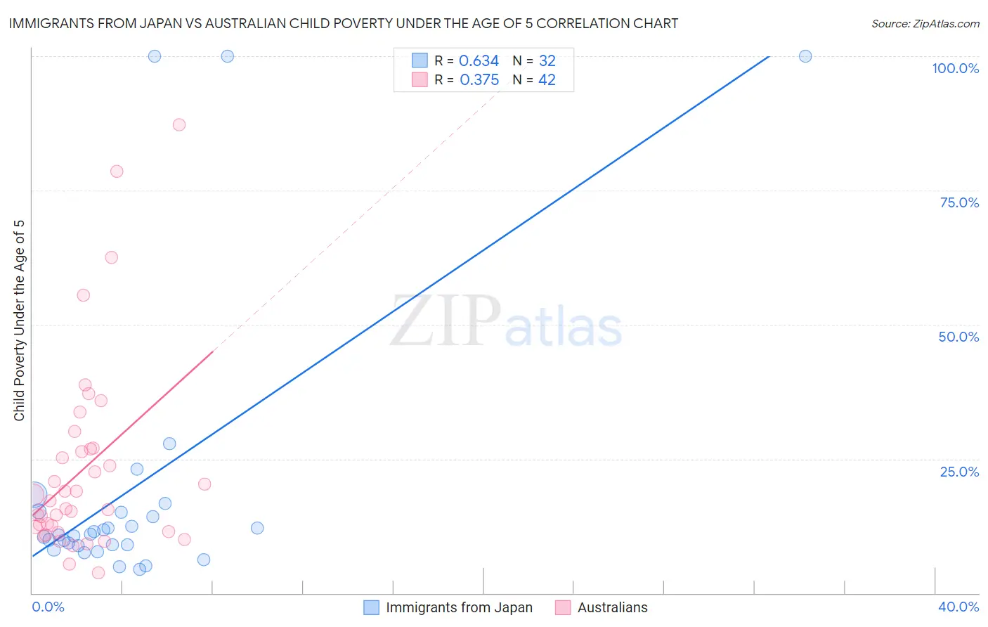 Immigrants from Japan vs Australian Child Poverty Under the Age of 5