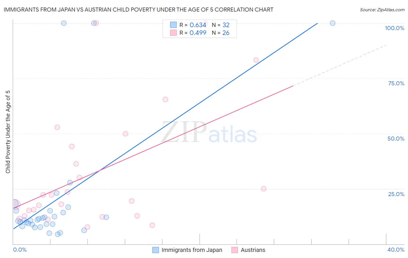 Immigrants from Japan vs Austrian Child Poverty Under the Age of 5