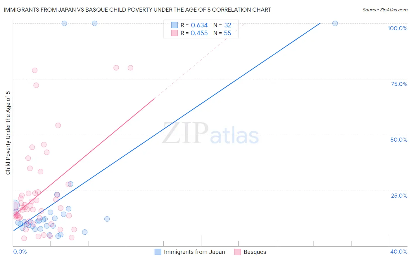 Immigrants from Japan vs Basque Child Poverty Under the Age of 5