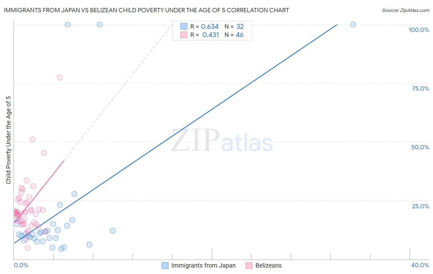 Immigrants from Japan vs Belizean Child Poverty Under the Age of 5