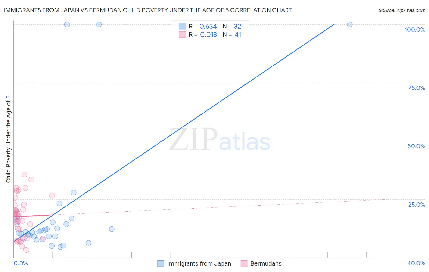 Immigrants from Japan vs Bermudan Child Poverty Under the Age of 5