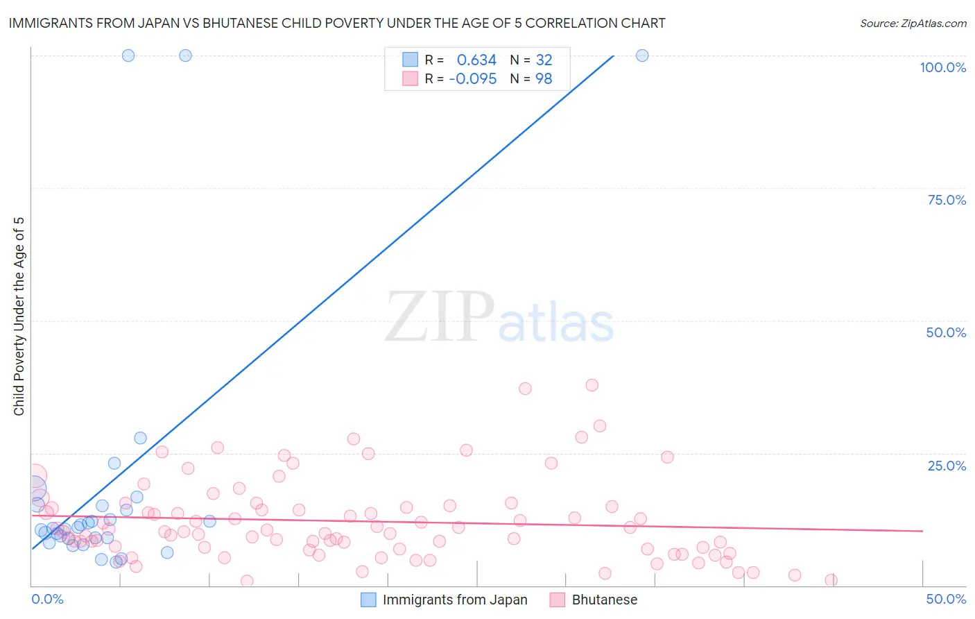 Immigrants from Japan vs Bhutanese Child Poverty Under the Age of 5