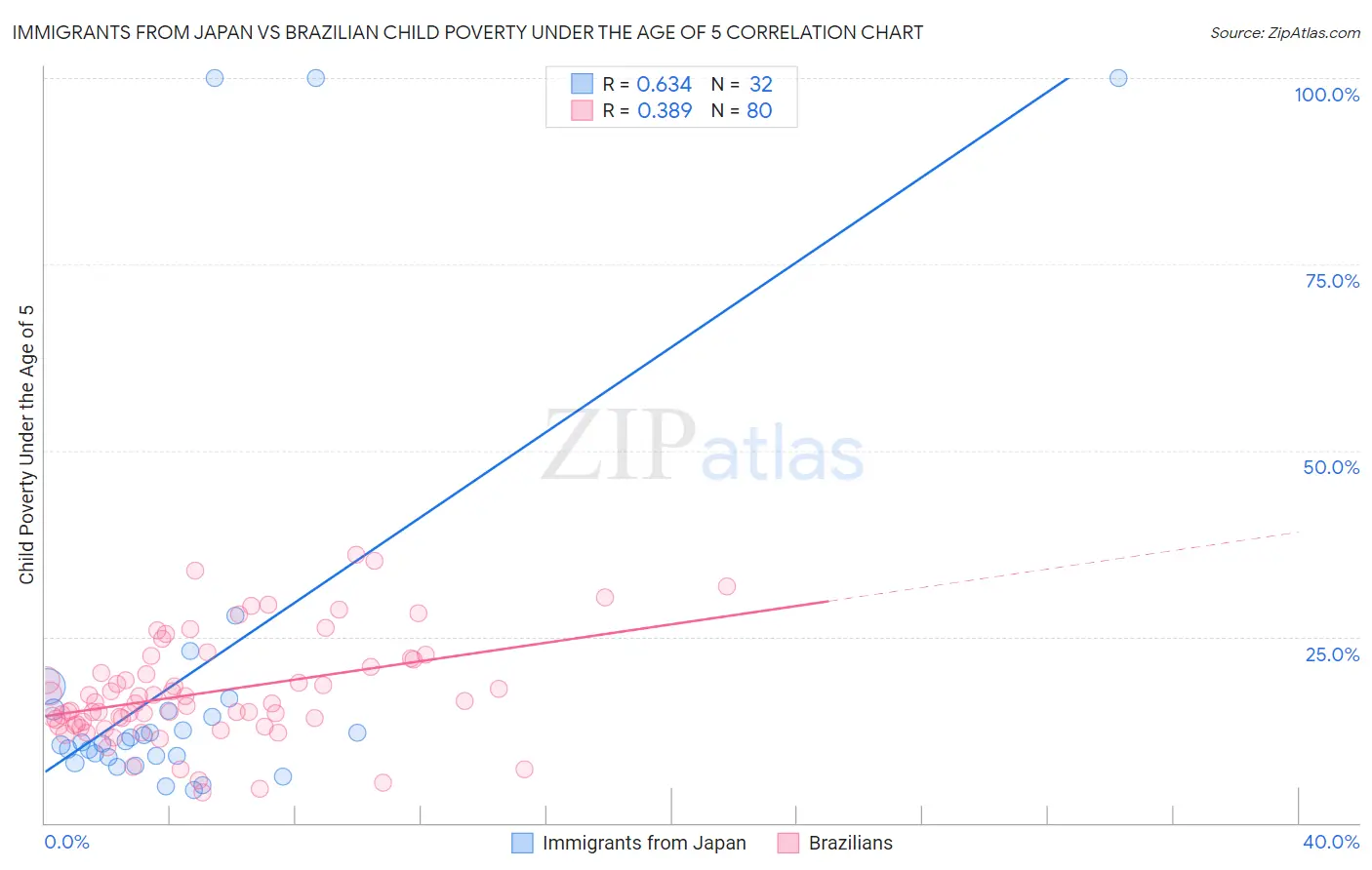 Immigrants from Japan vs Brazilian Child Poverty Under the Age of 5