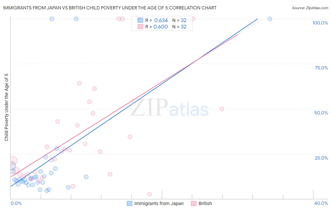 Immigrants from Japan vs British Child Poverty Under the Age of 5