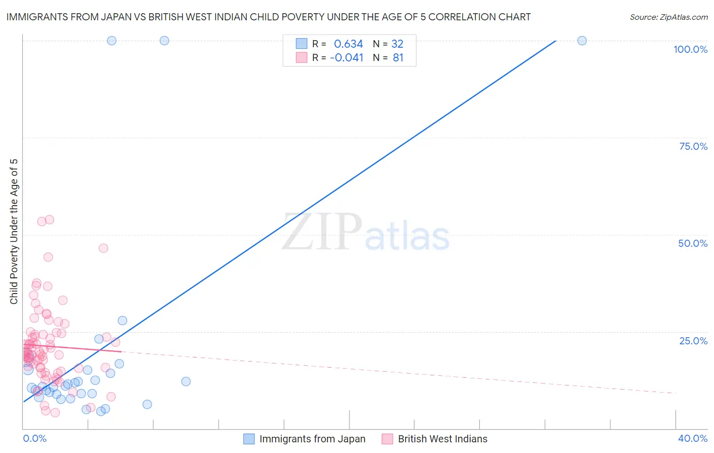 Immigrants from Japan vs British West Indian Child Poverty Under the Age of 5