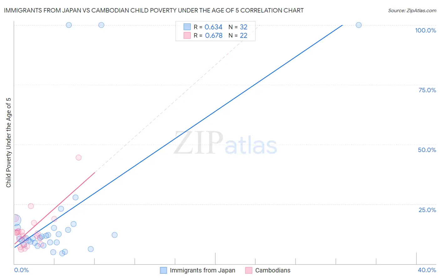 Immigrants from Japan vs Cambodian Child Poverty Under the Age of 5