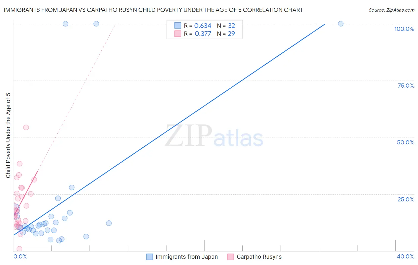 Immigrants from Japan vs Carpatho Rusyn Child Poverty Under the Age of 5